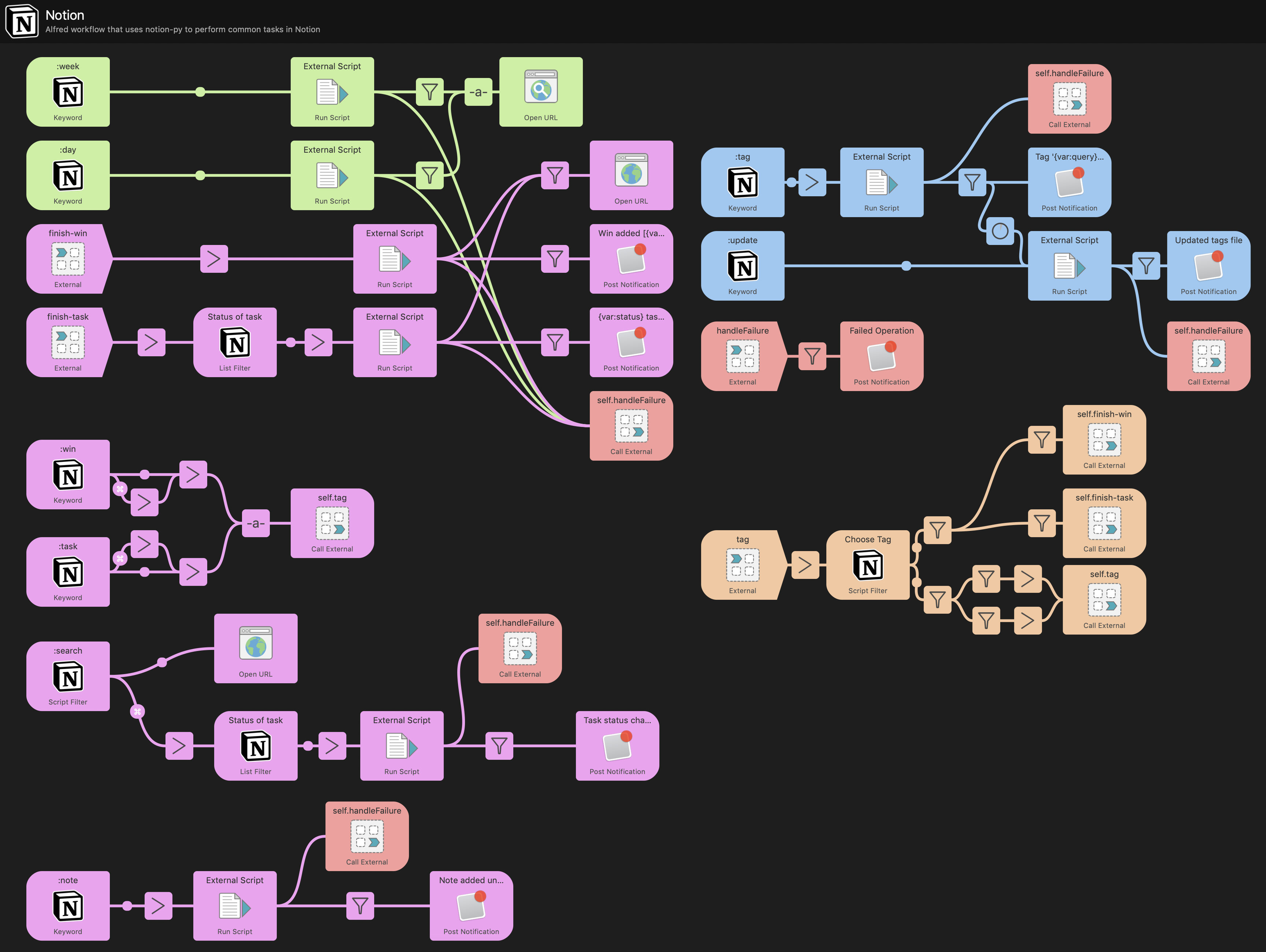 'My Notion Workflow in Alfred'