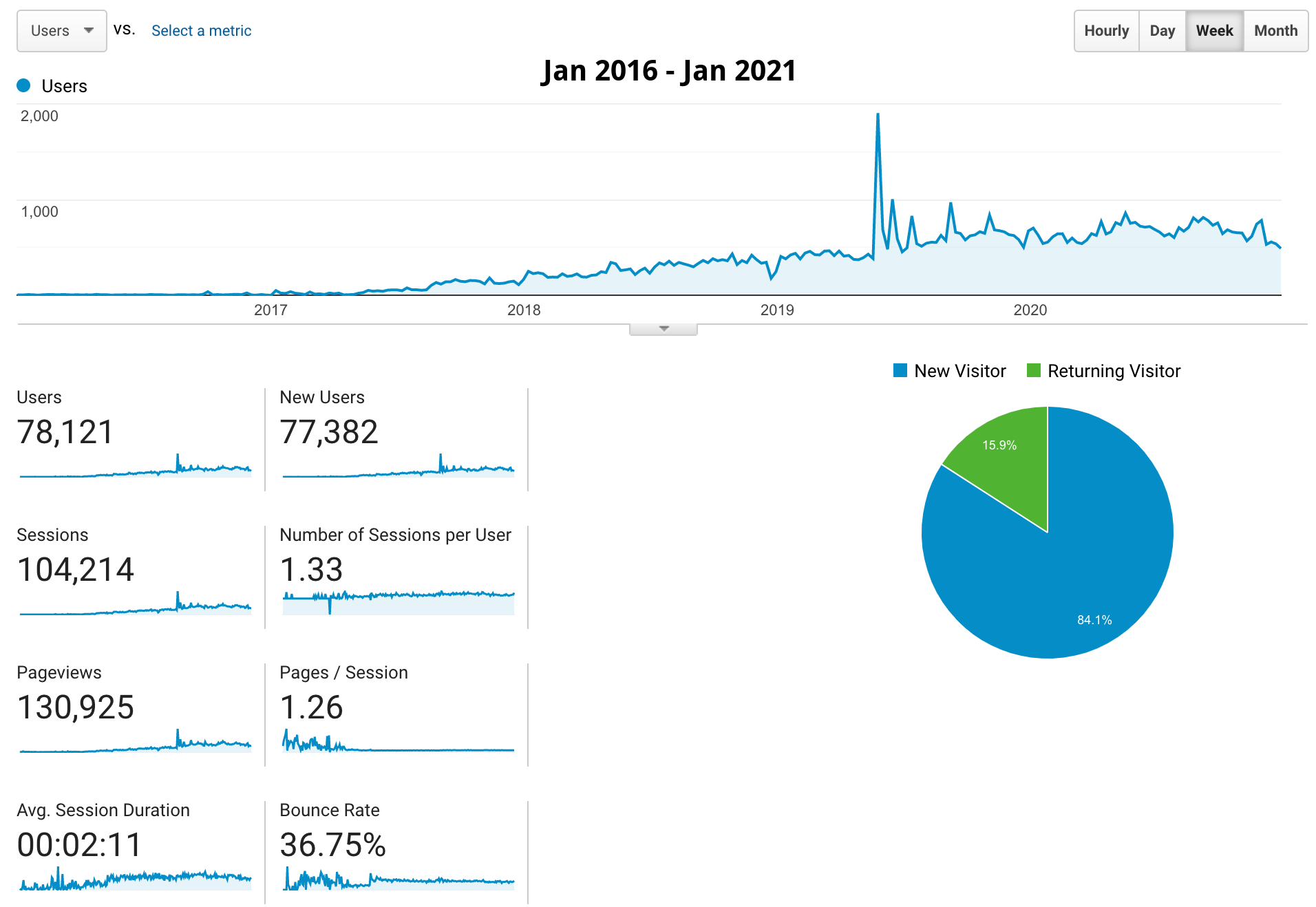 Blog stats