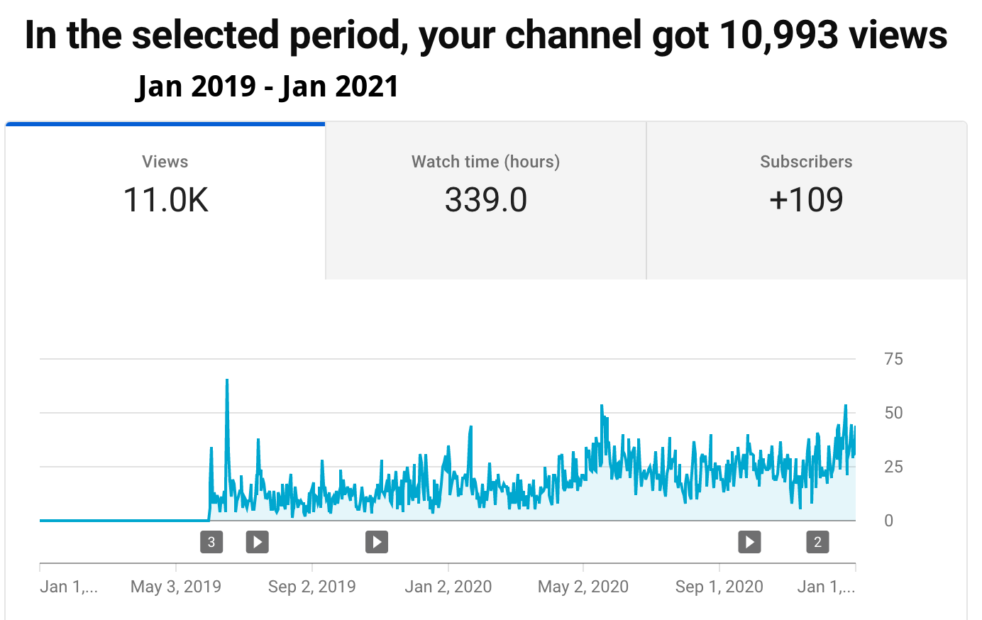 Youtube stats